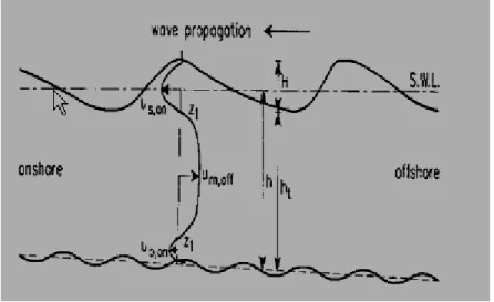 Figure 9.  Le profil de vitesse causé par les effets non linéaires dans les vagues.  