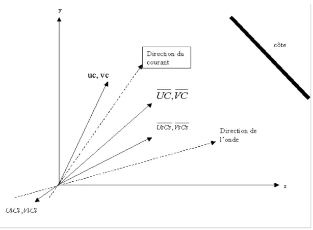 Figure 12.  Représentation vectorielle des flux.