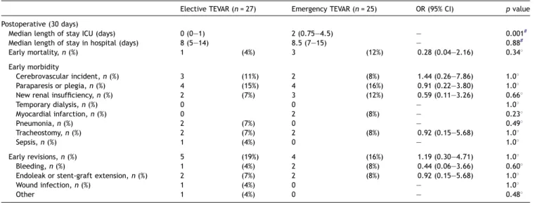 Table 3). After the perioperative period, 10 patients died during follow-up accounting for cumulative survival rates of 72% (elective TEVAR), and 70% (emergency TEVAR) after three years ( p = 0.79 by log rank test, Fig