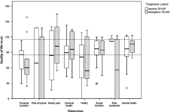 Fig. 2. Long-term quality of life in patients undergoing elective (n = 27) and emergency (n = 25) thoracic endovascular aortic repair (TEVAR)