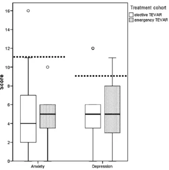 Fig. 3. Hospital anxiety and depression scale (HADS) results in patients under- under-going elective (n = 27) and emergency (n = 25) thoracic endovascular aortic repair (TEVAR)