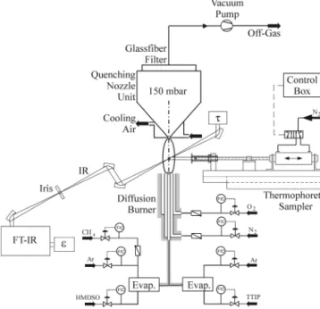 FIG. 1. Schematic illustration of the experimental setup with the gas and precursor delivery system, co-flow diffusion burner, glass fiber filter and filter holder, FTIR spectrometer for flame temperature  meas-urements, and thermophoretic sampler for part