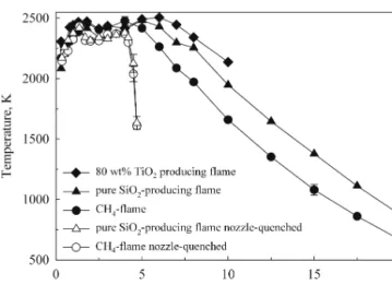 Figure 2 shows the line-of-sight temperature profiles along the burner axis (centerline) of the co-flow CH 4 /O 2