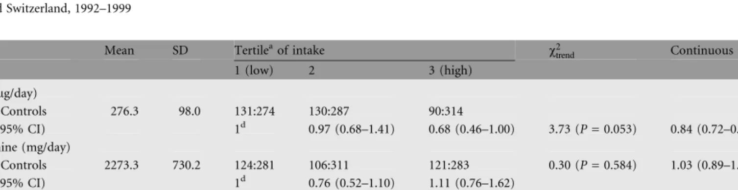 Table 1 shows the relationship between dietary folate,