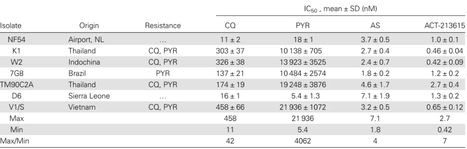 Table 1. In Vitro Activity of ACT-213615 and Reference Antimalarials Against a Panel of Resistant and Sensitive Plasmodium falciparum Strains