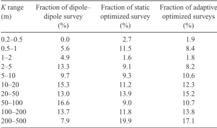 Table 2. Distribution of reciprocal errors in dipole–dipole and optimized data sets (without target).