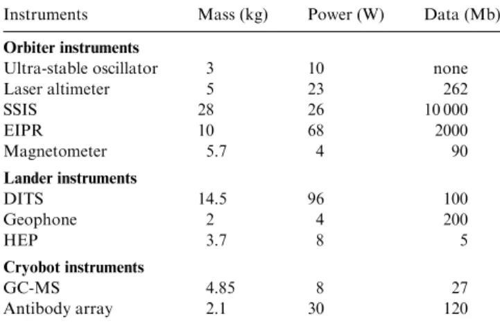 Table 3. RTG beginning-of-life (BOL) and end-of-life (EOL) power budget table for the orbiter and the lander