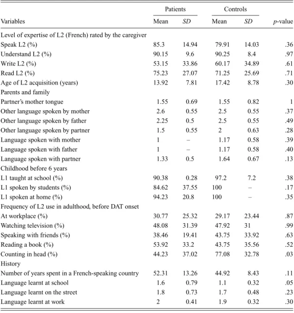 Table 2. Comparison between Patients and Controls on variables influencing bilingualism.