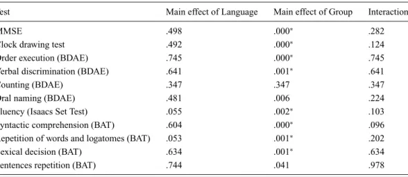 Table 3. p-values of the effects obtained in the different language test scores.