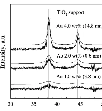 FIG. 2. XRD patterns of (1) 4 wt% Au/TiO 2 and (2) pure TiO 2 . The (1–2) difference of the spectrum reveals clearly the gold structure (vertical lines represent diffraction peaks of cubic gold), indicating also that the presence of gold does not affect th
