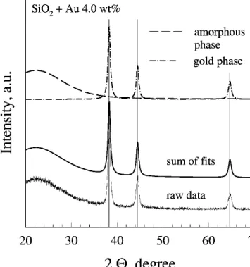 FIG. 4. The 4 wt% Au on titania XRD pattern and its reconstruction using the structural information of anatase, rutile, and gold
