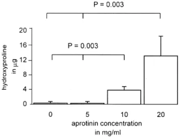 Fig. 3. Comparison of Hyp content in different aprotinin concentration group. More Hyp content was detected in high aprotinin concentration (10 and 20 mg/ml) groups