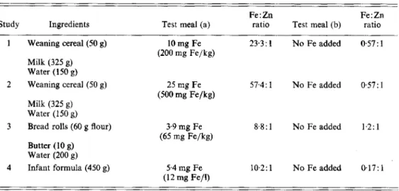 Table  1.  Composition  of  test  meals,  amount  of  iron added, level of  iron fortlJication and  iron:zinc  ratio  in the separate  test meals 