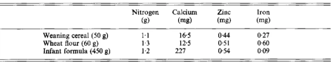 Table 2.  Contents of nitrogen, calcium, zinc  and  iron  in  weaning cereal, wheat flour  and  infant formula, before  iron fortiJcation 