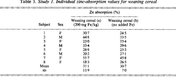 Table  4.  Study  2.  Individual zinc-absorption  values  for  weaning cereal  Zn absorption  (%) 