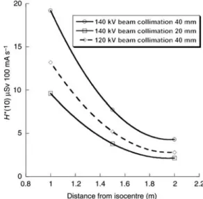 Table 1 shows that the ratio of the contribution of secondary radiation for the trunk and the head is 4;