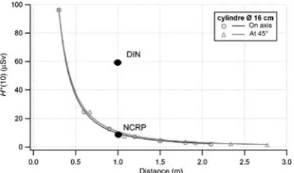 Figure 7. Comparison between the values established by interpolation from the isodoses shown in Figures 4 and 6 (expressed in H*(10)) and the TLD measurements