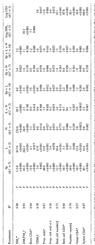 TABLE 2. Results of A NOVA for above-ground biomass (DMJ, dry mass to fresh mass ratio in above-ground organs (DMjFMJ, cross-sectional area (CSA) ofaxile roots, tissue mass density ofaxile roots (TDM r) and the anatomical root traits: proportion of stele i
