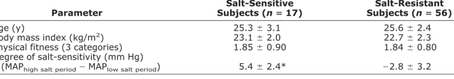 FIG. 1. Time domain-based heart rate variability (RMSSD) during baseline and mental stress in salt-sensitive and salt-resistant  sub-jects