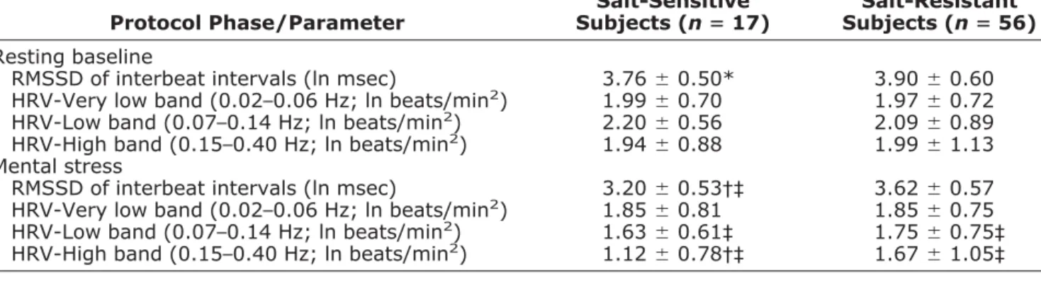 Table 3. Blood pressure and heart rate in supine and standing position in salt-sensitive and salt-resistant subjects Protocol Phase/Parameter Salt-Sensitive Subjects*(nⴝ17) Salt-Resistant Subjects(nⴝ56)Low SaltPeriodHigh SaltPeriodLow SaltPeriod High SaltP