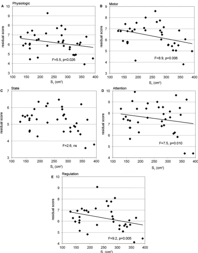 Fig. 6 Relationships between cortical surface at birth and neurobehavioural assessment at term equivalent age: Models of APIB scores at term [( A) autonomic or physiologic, (B) motor organizational, (C) state organizational, ( D) attention ^ interaction, (