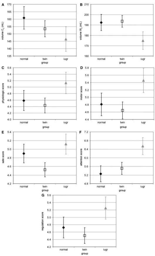 Fig. 4 Volumetric and neurobehavioural measurements among groups at term equivalent age: ( A and B) Average of the cortical (A: C 2 ) and white matter (B: W 2 ) volumes according to group (with standard error in plot bars), estimated by the models with age