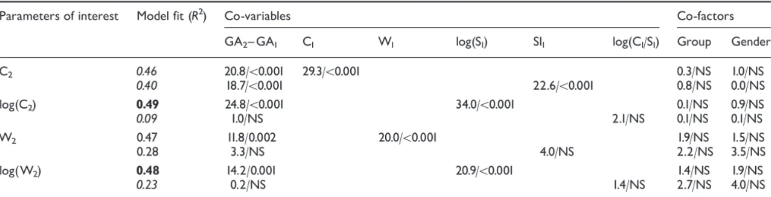 Table 4 Relationships between structural measurements at birth and at term equivalent age