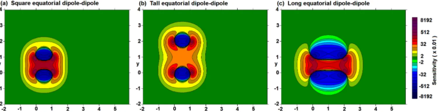 Figure 5. Sensitivity patterns at a depth of 0.1 m for the equatorial dipole–dipole array