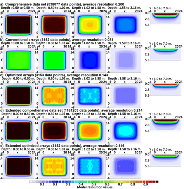 Figure 6. Horizontal and vertical model resolution sections for (a) comprehensive data set, (b) conventional (combined dipole–dipole and Wenner–
