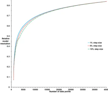 Figure 8. Change of the relative model resolution with the number of data points. The survey grid has 21 electrodes with a spacing of 1m in the x-direction, and a spacing of 2 m between eight lines in the y-direction.