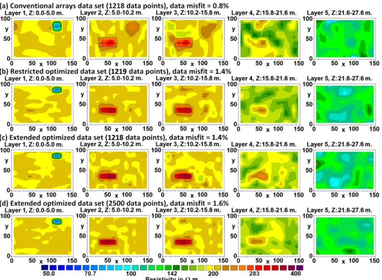 Figure 10. First five layers of inversion models for (a) conventional arrays data set (1218 data points), (b) restricted optimized data set (1219 data points), (c) extended optimized data set (1218 data points) and (d) large extended optimized data set (25