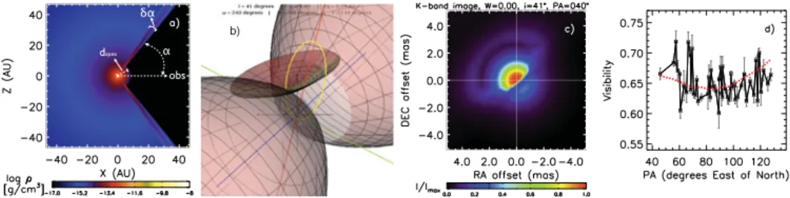 Figure 2. Panels a,c,d: Similar to Figure 1, but for the η A model with a spherical wind including a cavity and compressed walls created by the wind of η B 
