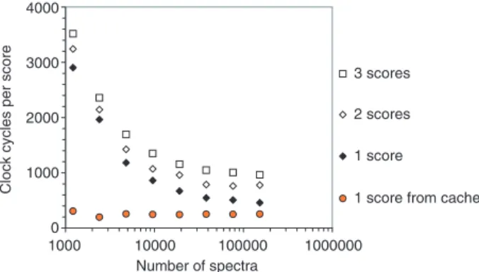 Fig. 3. We calculated all scores either once, or repeatedly a second and a third time for datasets of different sizes