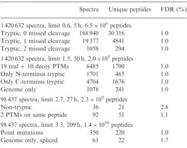 Table 1. Identifications of four searches with increasing search space, ranging from 6.5  10 6 to 1.4  10 10 peptides in size