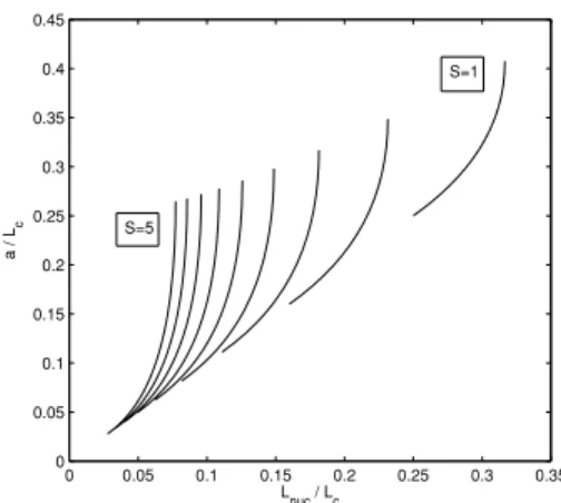 Figure B1. Final rupture size resulting from breaking an asperity initially stressed at yield strength, surrounded by a zero stress drop area, as a function of the size of the asperity L nuc 