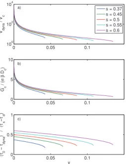 Figure C1. Estimates of slip rate (a), fracture energy (b) and dynamic stress drop (c) for the state-and-velocity dependent friction law as a function of the velocity-weakening parameter V c (non-dimensional parameter v) for  differ-ent values of the backg