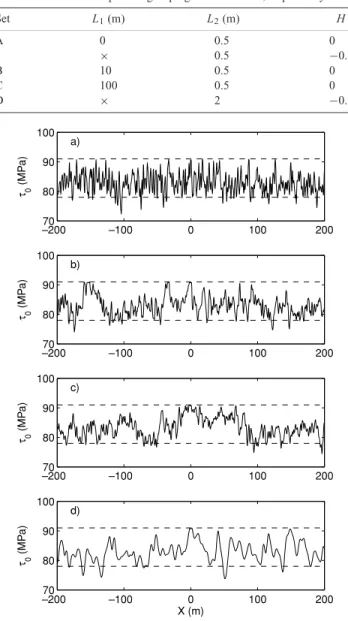 Table 2. Heterogeneous initial stress parameter sets: von Karman correla- correla-tion length L 1 , Gaussian smoothing length L 2 and Hurst exponent H