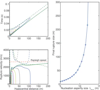 Figure 5. Transition from crack to pulse rupture style for L nuc = 15 m.