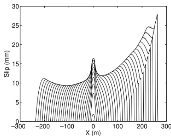 Figure 11. Two measures of macroscopic asymmetry in velocity-weakening ruptures on a bimaterial fault: ratio of propagation distances (left-hand panel) and of seismic potency (right-hand panel) between the ‘preferred’ rupture direction (+) and the opposite