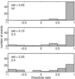 Fig. 16 shows histograms of DR values generated in simulations with different amplitudes of initial stress heterogeneities (std) from set D