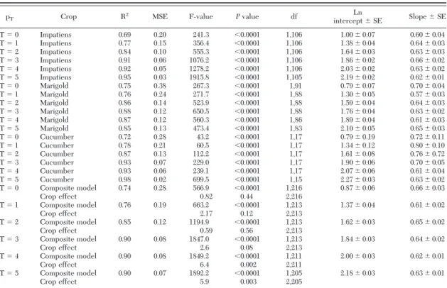 Table 1. Regression parameters of laboratory-based counts of thrips for the incidence mean models for impatiens, marigolds, cucumbers and a composite model at six tally thresholds