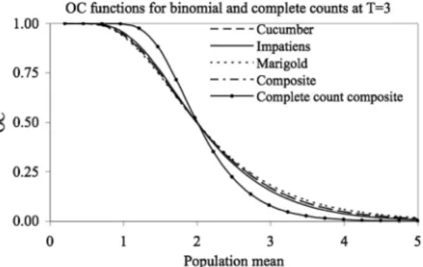Fig. 2. Operating characteristic function at a tally thresh- thresh-old of three (T ⫽ 3) for laboratory-based binomial counts of thrips in cucumber, marigold, and impatiens ßowers and a composite data set comprised of counts from all three plant species.
