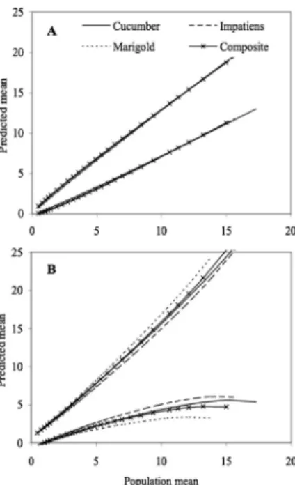 Table 2. Regression parameters of in situ counts of thrips infesting impatiens and marigolds and the effect of tally threshold and sampling method
