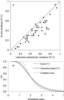 Fig. 5. A) Scatter plot of incidences generated from binomial counts of thrips conducted in situ versus the  lab-oratory, and b) binomial count and complete count operating characteristics of in situ, laboratory-based and complete counts of thrips in impat