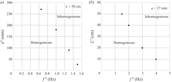 Figure 8. Quantitative analysis of the transition between the homogeneous and inhomogeneous deformation regimes: (a ) evolution of the critical amplitude a (denoted by solid squares) with the frequency f for a ﬁxed length of the membrane L = 50 cm; (b) evo