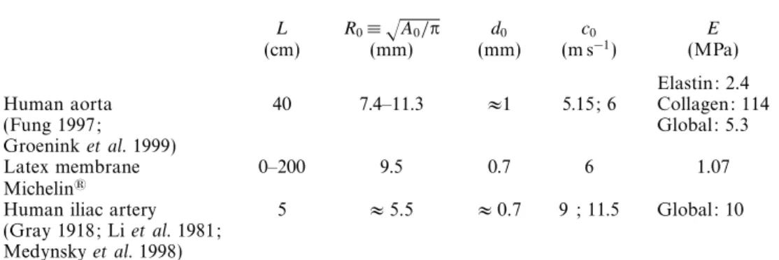 Table 1. Characteristics of human arteries and latex membrane.