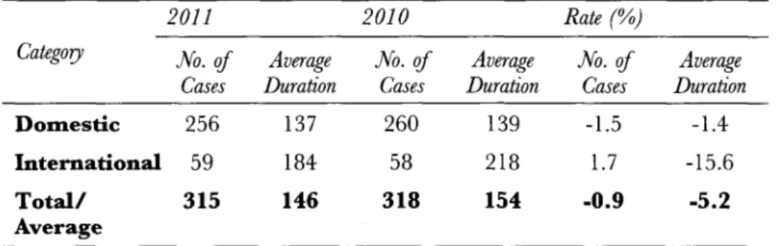 Table 5. Statistics of Duration of Arbitration Proceedings (2010—2011)  (Unit: No. of Cases, days) 