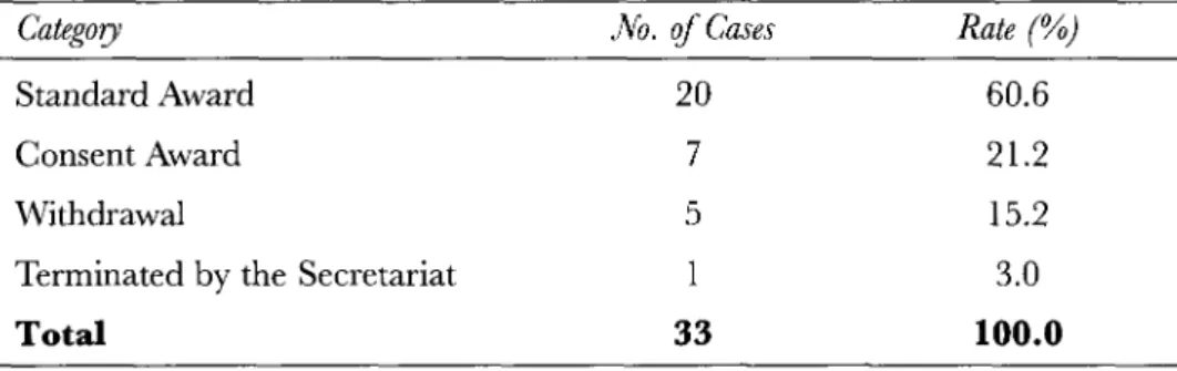 Table 8. Statistics of Outcomes of IP Arbitration Cases (2007—2011)  (Unit: No. of Cases, %)  Category Mo