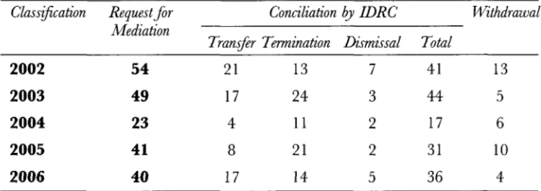 Table 3. Statistics of Mediation Cases in the Last Ten Tears 