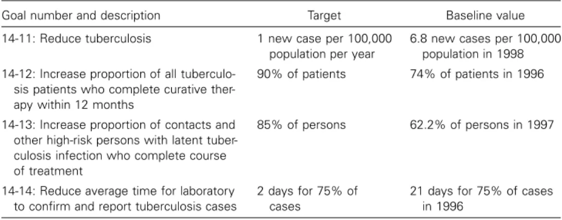 Table 3. Goals of the “Healthy People 2010” initiative for tuberculosis [130].
